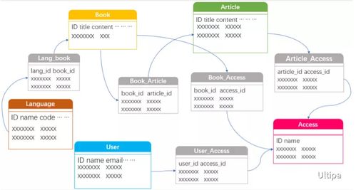 圖數(shù)據(jù)庫(kù)在網(wǎng)站后臺(tái)數(shù)據(jù)庫(kù)構(gòu)建及人體干細(xì)胞技術(shù)開發(fā)中的應(yīng)用
